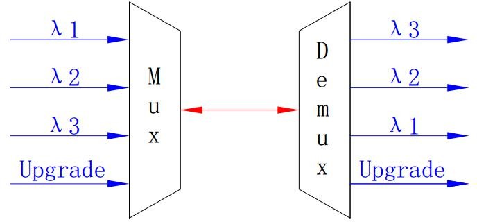 波分复用器模块(CWDM Module)